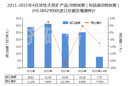 2011-2015年4月活性天然礦產(chǎn)品;動(dòng)物炭黑（包括廢動(dòng)物炭黑）(HS38029000)進(jìn)口總額及增速統(tǒng)計(jì)